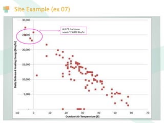 Site Example (ex 07)
At 0 °F the house
needs ~25,000 Btu/hr
 
