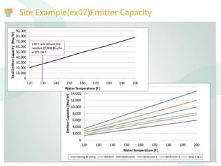 Site Example(ex07)Emitter Capacity
130°F will deliver the
needed 25,000 Btu/hr
at 0°F OAT.
 