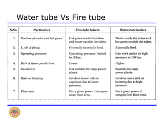 Water tube Vs Fire tube
 