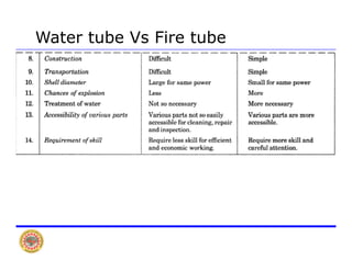 Water tube Vs Fire tube
 
