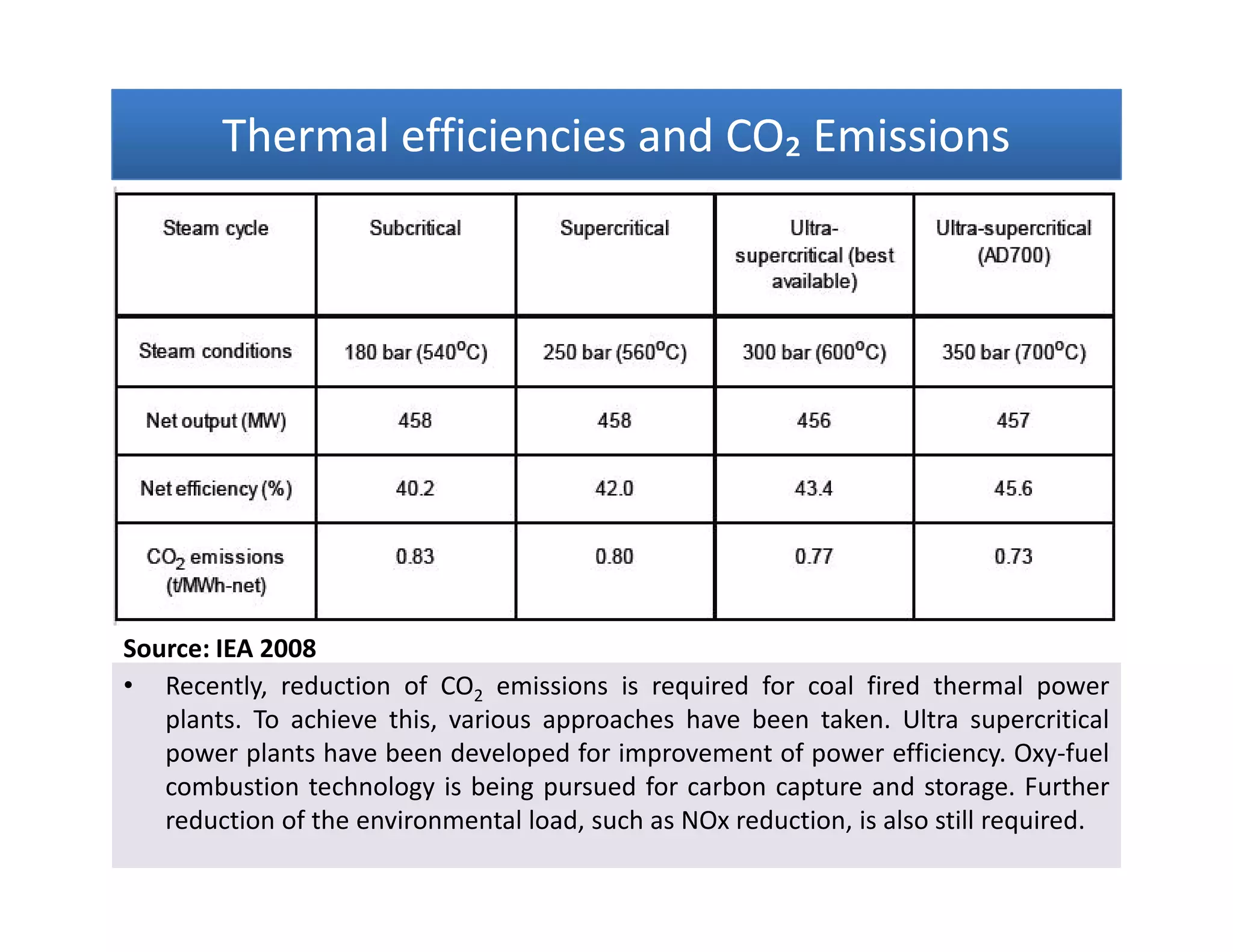 Thermal efficiencies and CO₂ EmissionsThermal efficiencies and CO₂ EmissionsThermal efficiencies and CO₂ EmissionsThermal efficiencies and CO₂ Emissions
Source: IEA 2008
• Recently, reduction of CO2 emissions is required for coal fired thermal power
plants. To achieve this, various approaches have been taken. Ultra supercritical
power plants have been developed for improvement of power efficiency. Oxy-fuel
combustion technology is being pursued for carbon capture and storage. Further
reduction of the environmental load, such as NOx reduction, is also still required.
 
