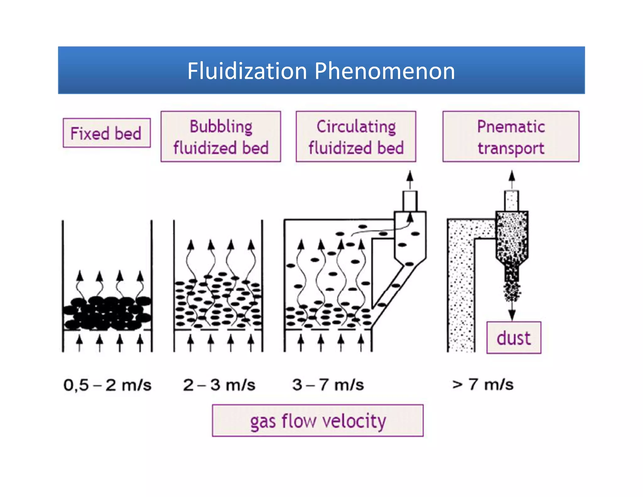 Fluidization PhenomenonFluidization PhenomenonFluidization PhenomenonFluidization Phenomenon
 