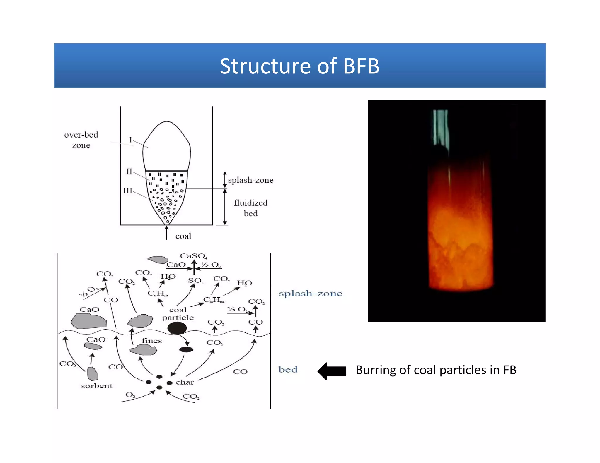 Structure of BFBStructure of BFBStructure of BFBStructure of BFB
Burring of coal particles in FB
 