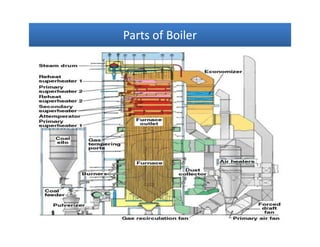 Parts of BoilerParts of BoilerParts of BoilerParts of Boiler
 