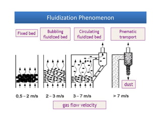 Fluidization PhenomenonFluidization PhenomenonFluidization PhenomenonFluidization Phenomenon
 