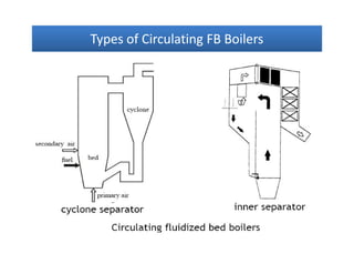 Types of Circulating FB BoilersTypes of Circulating FB BoilersTypes of Circulating FB BoilersTypes of Circulating FB Boilers
 