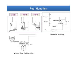Fuel HandlingFuel HandlingFuel HandlingFuel Handling
Worm - Gear Coal Handling
Pneumatic Handling
 
