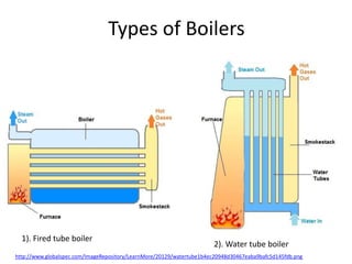 Boilers | PPTX