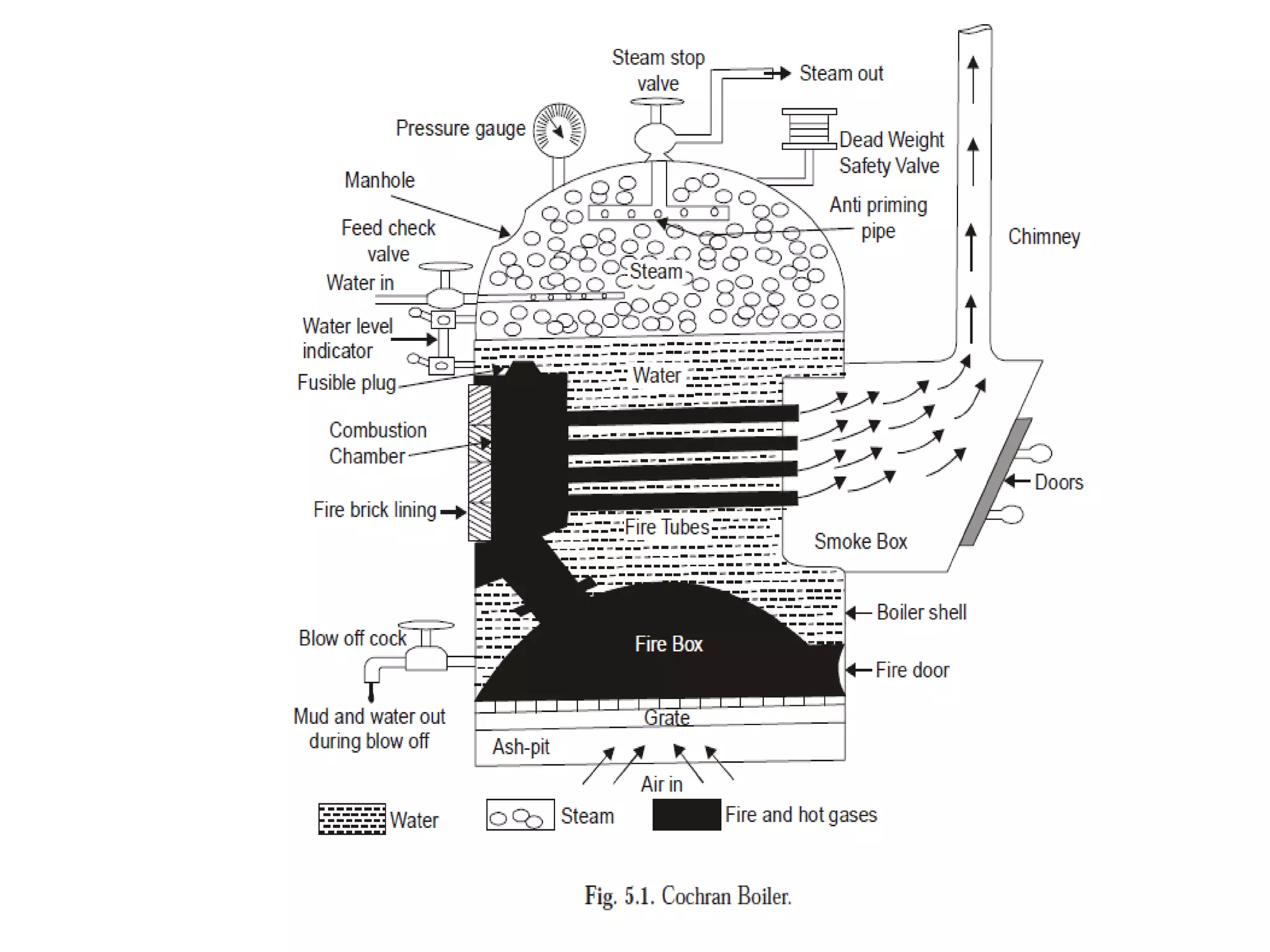types of Boilers used in industries PPT