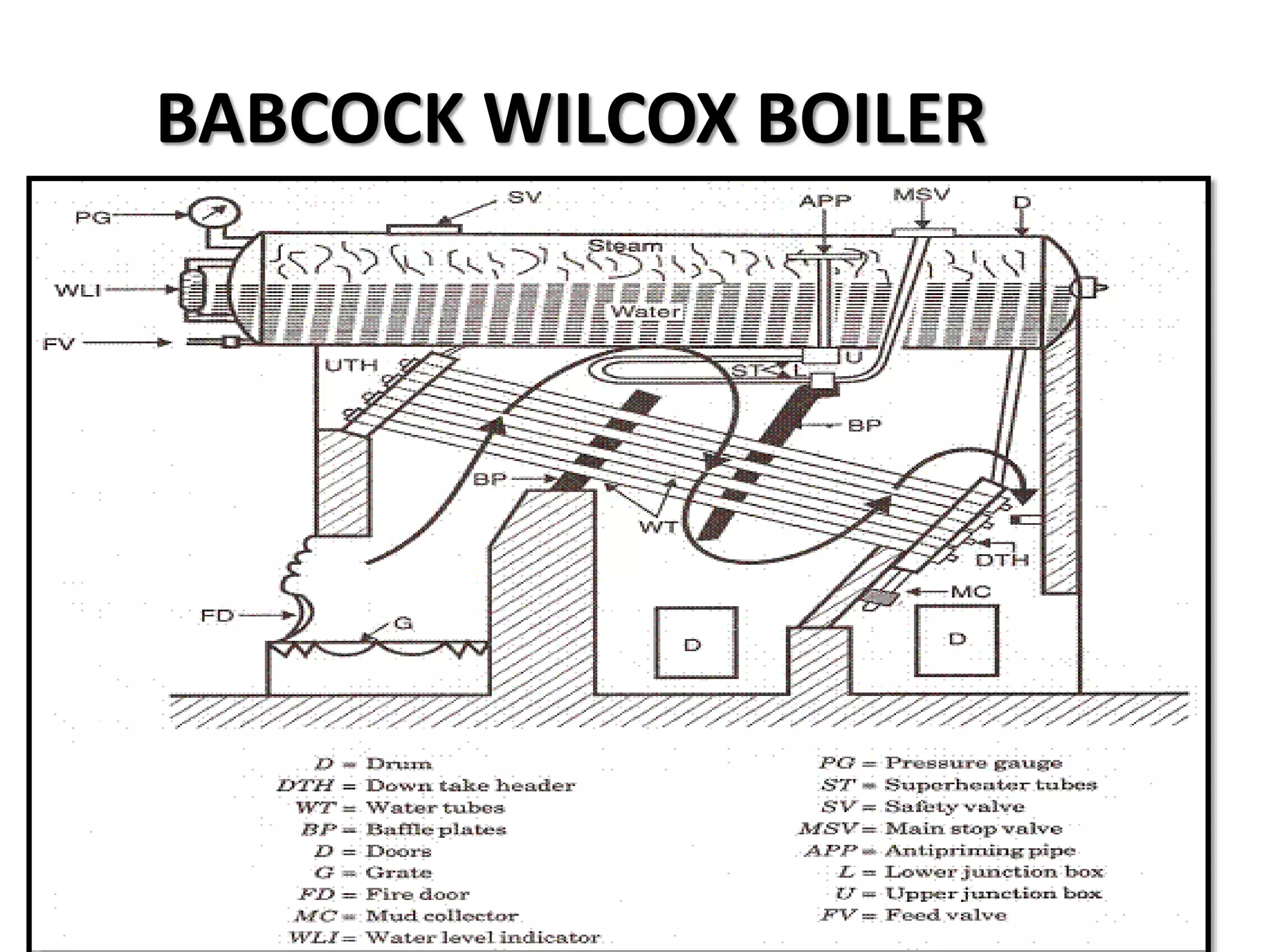 types of Boilers used in industries PPT