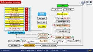 M a r i n e E n g i n e e r i n g K n o w l e d g e U E 2 3 1 | Y A S S E R B . A . F A R A G18 December 2020
START
Auto Manual
Lockout clear
Pre-Purge 180 sec
Pilot burner ON
Flame “ON” 5 sec
Main burner
Flame “ON” 5 sec
Pilot burner “OFF”
YES
Boiler ModulatingFlame “ON”
Flame failure
NO
NO
Boiler set pressure
Fail to ignite
F.O v/v SHUTT
Post-purge Boiler Stand-by Steam cut-in pressure
Flame failure A
Fail to ignite A
High High water level A
High water level A
Low water level A
Low Low water level A
Low fuel temperature A
Low pilot fuel temperature A
Low fuel pressure A
Low steam pressure A
FDF non start A
High steam pressure A
Feed water pressure low A
Lockout
F.O v/v SHUT
Post-purge
Manual
reset
Alarm/Control panel
YES
YES
NO
Boiler starting sequence
409
 