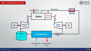 M a r i n e E n g i n e e r i n g K n o w l e d g e U E 2 3 1 | Y A S S E R B . A . F A R A G18 December 2020
Basic Steam Power Plant
Fuel Air
Boiler
Feed water
pump
Steam
Turbine
Condenser
Super
heater
Heating
Hot well tank
Cooling water
in
Cooling water
out
Wet steam
Drysteam
Feedwater
Condensate
water
+90 C
M W
393
 