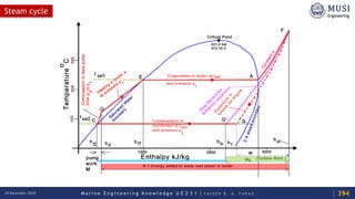 M a r i n e E n g i n e e r i n g K n o w l e d g e U E 2 3 1 | Y A S S E R B . A . F A R A G18 December 2020
Steam cycle
394
 