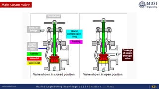 M a r i n e E n g i n e e r i n g K n o w l e d g e U E 2 3 1 | Y A S S E R B . A . F A R A G18 December 2020
Main steam valve
421
 