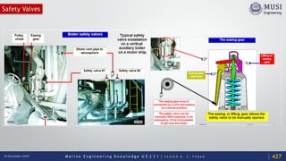 M a r i n e E n g i n e e r i n g K n o w l e d g e U E 2 3 1 | Y A S S E R B . A . F A R A G18 December 2020
Safety Valves
427
 