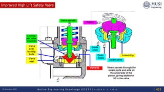 M a r i n e E n g i n e e r i n g K n o w l e d g e U E 2 3 1 | Y A S S E R B . A . F A R A G18 December 2020
Improved High Lift Safety Valve
431
 