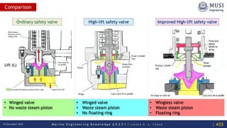 M a r i n e E n g i n e e r i n g K n o w l e d g e U E 2 3 1 | Y A S S E R B . A . F A R A G18 December 2020
Comparison
Ordinary safety valve High-lift safety valve Improved High-lift safety valve
• Winged valve
• No waste steam piston
• Winged valve
• Waste steam piston
• No floating ring
• Wingless valve
• Waste steam piston
• Floating ring
Lift (L)
433
 