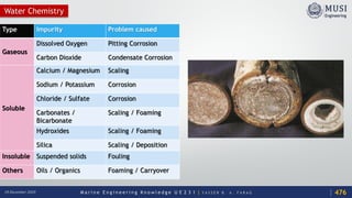 M a r i n e E n g i n e e r i n g K n o w l e d g e U E 2 3 1 | Y A S S E R B . A . F A R A G18 December 2020
Type Impurity Problem caused
Gaseous
Dissolved Oxygen Pitting Corrosion
Carbon Dioxide Condensate Corrosion
Soluble
Calcium / Magnesium Scaling
Sodium / Potassium Corrosion
Chloride / Sulfate Corrosion
Carbonates /
Bicarbonate
Scaling / Foaming
Hydroxides Scaling / Foaming
Silica Scaling / Deposition
Insoluble Suspended solids Fouling
Others Oils / Organics Foaming / Carryover
476
Water Chemistry
 