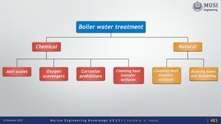 M a r i n e E n g i n e e r i n g K n o w l e d g e U E 2 3 1 | Y A S S E R B . A . F A R A G18 December 2020
Boiler water treatment
Chemical
Anti scales Oxygen
scavengers
Corrosion
prohibitors
Cleaning heat
transfer
surfaces
Natural
Cleaning heat
transfer
surfaces
Blowing down
and Scumming
483
 
