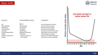 M a r i n e E n g i n e e r i n g K n o w l e d g e U E 2 3 1 | Y A S S E R B . A . F A R A G18 December 2020
Water limits
1 2 3 4 5
PH
6 7 8 9 10 11 12 13 14
Corrosion of steel vs
boiler water PH
Relativecorrosionattackmm/yr
488
09-11
 