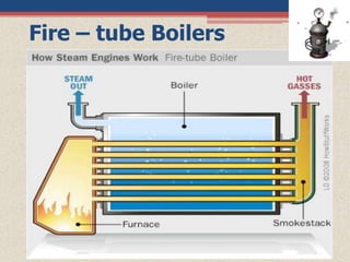 Fire – tube Boilers
 