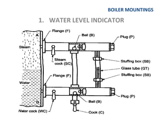 BOILER MOUNTINGS
1. WATER LEVEL INDICATOR
 