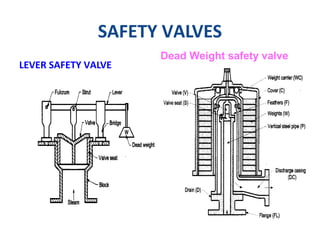 SAFETY VALVES
LEVER SAFETY VALVE
Dead Weight safety valve
 