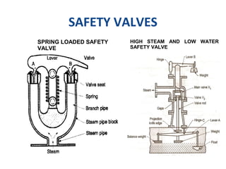 SAFETY VALVES
SPRING LOADED SAFETY
VALVE
HIGH STEAM AND LOW WATER
SAFETY VALVE
 