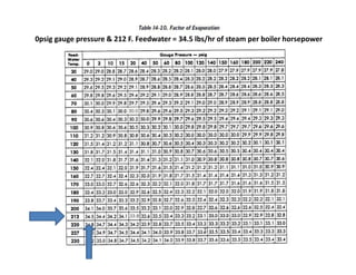 0psig gauge pressure & 212 F. Feedwater = 34.5 lbs/hr of steam per boiler horsepower
 
