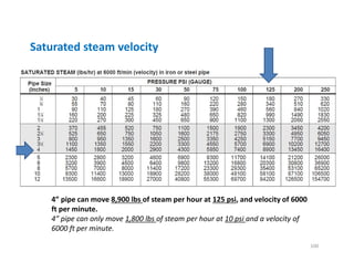 Saturated steam velocity
100
4” pipe can move 8,900 lbs of steam per hour at 125 psi, and velocity of 6000
ft per minute.
4” pipe can only move 1,800 lbs of steam per hour at 10 psi and a velocity of
6000 ft per minute.
 