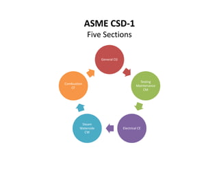 ASME CSD-1
Five Sections
General CG
Testing
Maintenance
CM
Combustion
CF
Testing
Maintenance
CM
Electrical CE
Steam
Waterside
CW
Combustion
CF
 