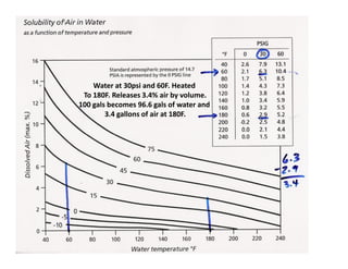Water at 30psi and 60F. Heated
To 180F. Releases 3.4% air by volume.
100 gals becomes 96.6 gals of water and
3.4 gallons of air at 180F.
 