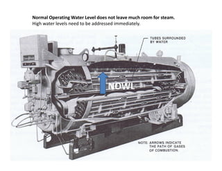 Normal Operating Water Level does not leave much room for steam.
High water levels need to be addressed immediately.
NOWL
52
Radiant Realities
NOWL
 