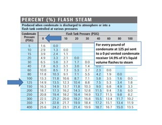 For every pound of
condensate at 125 psi sent
to a 0 psi vented condensate
receiver 14.9% of it’s liquid
volume flashes to steam
For every pound of
condensate at 125 psi sent
to a 0 psi vented condensate
receiver 14.9% of it’s liquid
volume flashes to steam
 