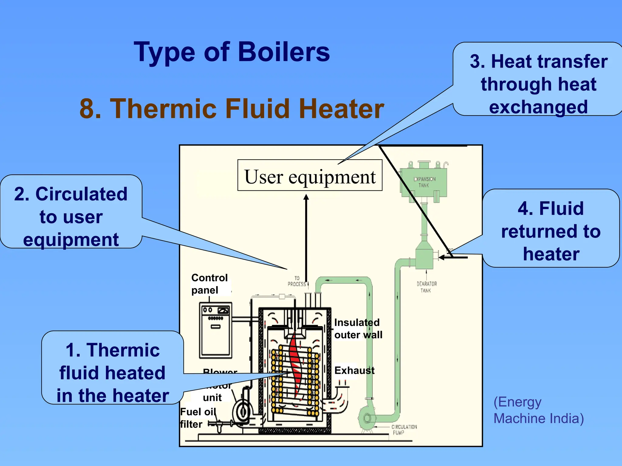 Type of Boilers
(Energy
Machine India)
8. Thermic Fluid Heater
Control
panel
Blower
motor
unit
Fuel oil
filter
Exhaust
Insulated
outer wall
1. Thermic
fluid heated
in the heater
2. Circulated
to user
equipment
User equipment
3. Heat transfer
through heat
exchanged
4. Fluid
returned to
heater
 