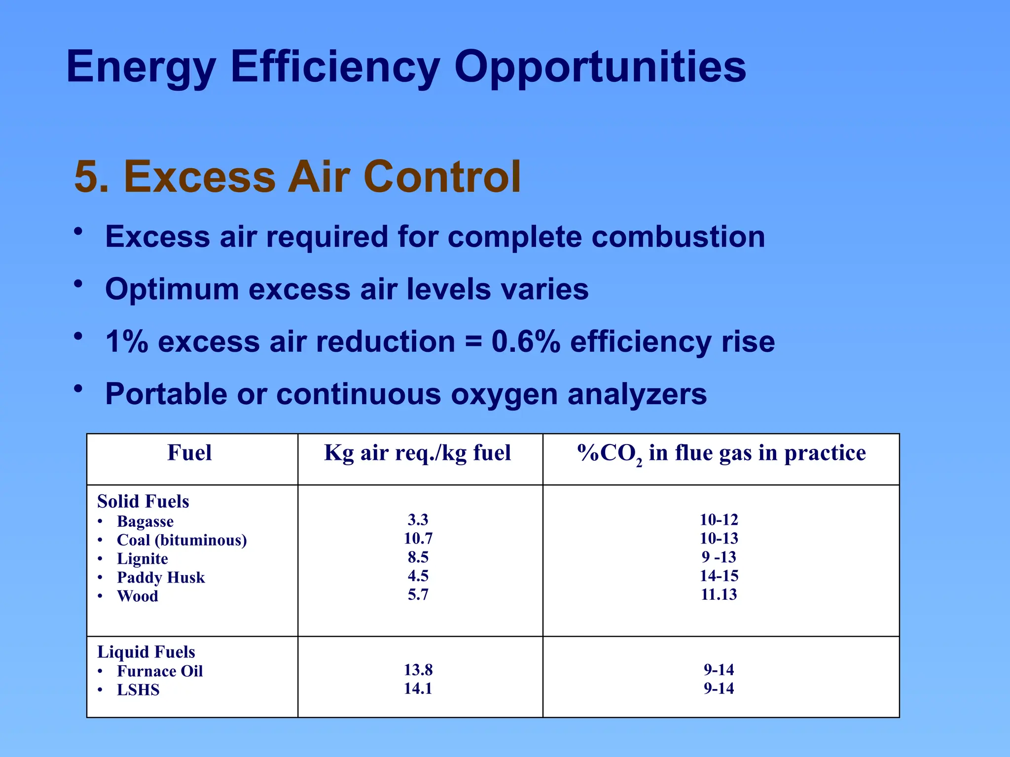 Energy Efficiency Opportunities
5. Excess Air Control
• Excess air required for complete combustion
• Optimum excess air levels varies
• 1% excess air reduction = 0.6% efficiency rise
• Portable or continuous oxygen analyzers
Fuel Kg air req./kg fuel %CO2
in flue gas in practice
Solid Fuels
• Bagasse
• Coal (bituminous)
• Lignite
• Paddy Husk
• Wood
3.3
10.7
8.5
4.5
5.7
10-12
10-13
9 -13
14-15
11.13
Liquid Fuels
• Furnace Oil
• LSHS
13.8
14.1
9-14
9-14
 