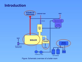 Introduction
BURNER
WATER
SOURCE
BRINE
SOFTENERS
CHEMICAL FEED
FUEL
BLOW DOWN
SEPARATOR
VENT
VENT
EXHAUST GAS
STEAM TO
PROCESS
STACK DEAERATOR
PUMPS
Figure: Schematic overview of a boiler room
BOILER
ECO-
NOMI-
ZER
 