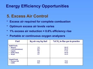 Energy Efficiency Opportunities
5. Excess Air Control
• Excess air required for complete combustion
• Optimum excess air levels varies
• 1% excess air reduction = 0.6% efficiency rise
• Portable or continuous oxygen analyzers
Fuel Kg air req./kg fuel %CO2
in flue gas in practice
Solid Fuels
• Bagasse
• Coal (bituminous)
• Lignite
• Paddy Husk
• Wood
3.3
10.7
8.5
4.5
5.7
10-12
10-13
9 -13
14-15
11.13
Liquid Fuels
• Furnace Oil
• LSHS
13.8
14.1
9-14
9-14
 