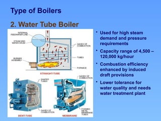 Type of Boilers
2. Water Tube Boiler
• Used for high steam
demand and pressure
requirements
• Capacity range of 4,500 –
120,000 kg/hour
• Combustion efficiency
enhanced by induced
draft provisions
• Lower tolerance for
water quality and needs
water treatment plant
 