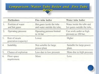 Comparison :Water Tube Boiler and Fire TubeComparison :Water Tube Boiler and Fire Tube
BoilerBoiler
 