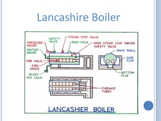 Lancashire Boiler
 
