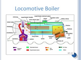 Locomotive Boiler
 