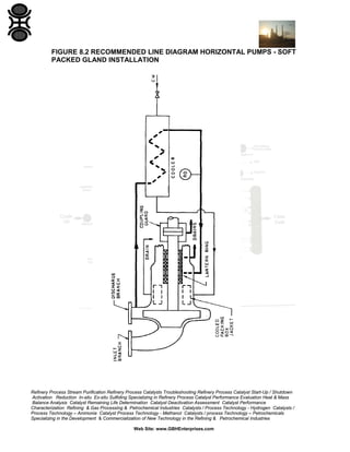 FIGURE 8.2 RECOMMENDED LINE DIAGRAM HORIZONTAL PUMPS - SOFT
PACKED GLAND INSTALLATION

Refinery Process Stream Purification Refinery Process Catalysts Troubleshooting Refinery Process Catalyst Start-Up / Shutdown
Activation Reduction In-situ Ex-situ Sulfiding Specializing in Refinery Process Catalyst Performance Evaluation Heat & Mass
Balance Analysis Catalyst Remaining Life Determination Catalyst Deactivation Assessment Catalyst Performance
Characterization Refining & Gas Processing & Petrochemical Industries Catalysts / Process Technology - Hydrogen Catalysts /
Process Technology – Ammonia Catalyst Process Technology - Methanol Catalysts / process Technology – Petrochemicals
Specializing in the Development & Commercialization of New Technology in the Refining & Petrochemical Industries
Web Site: www.GBHEnterprises.com

 