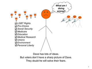 2What am I doing wrong?LGBT RightsPro-ChoiceSocial SecurityMedicareEducationMedical ResearchUnionsEnvironmentPersonal LibertyDave has lots of ideas.But voters don’t have a sharp picture of Dave.They doubt he will solve their fears.