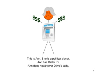 3$$$$$$This is Ann. She is a political donor. Ann has Caller ID. Ann does not answer Dave’s calls.