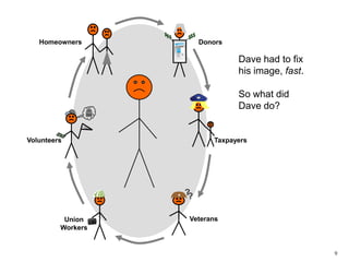 9$$$DaveHomeownersDonorsDave had to fix his image, fast. So what did Dave do?Go Dave$$$VolunteersTaxpayers??VeteransUnionWorkers9