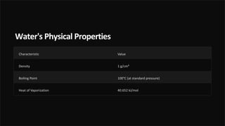 Water's Physical Properties
Characteristic Value
Density 1 g/cm³
Boiling Point 100°C (at standard pressure)
Heat of Vaporization 40.652 kJ/mol
 