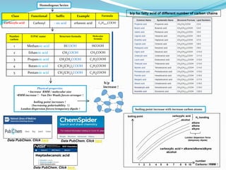 Homologous Series
Physical properties
• Increase RMM / molecular size
•RMM increase ↑ - Van Der Waals forces stronger ↑
↓
...