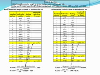 % error =
(𝑬𝒙𝒑𝒕 𝒗𝒂𝒍𝒖𝒆 −𝑷𝒓𝒆𝒅𝒊𝒄𝒕𝒆𝒅 𝒗𝒂𝒍𝒖𝒆)
𝑬𝒙𝒑𝒕 𝒗𝒂𝒍𝒖𝒆
x 100%
% error =
(𝟑𝟎𝟎−𝟐𝟗𝟔)
𝟑𝟎𝟎
x 100% = 1.3%
% error =
(𝑬𝒙𝒑𝒕 𝒗𝒂𝒍𝒖𝒆 −𝑷𝒓𝒆𝒅𝒊𝒄𝒕𝒆𝒅 𝒗𝒂𝒍𝒖𝒆)
𝑬𝒙𝒑𝒕 𝒗𝒂𝒍𝒖𝒆
x 100%
% error =
(𝟑𝟎𝟎−𝟑𝟎𝟐)
𝟑𝟎𝟎
x 100% = 0.6%
Using molecular weight 2nd order as estimator for b/p Using carbon chain 2nd order as estimator for b/p
Research Question
Which model, molecular weight or carbon chain, a better estimator for b/p.
Using best fit model to predict, b/p for fatty acids, lauric acid (C12), stearic acid (C18), arachidic acid (C20).
Number
carbon
Molecular
weight
Boiling
point
predicted -
poly fit 2
(% error)
1 40.6 100.8
2 60 118
3 74 141.2
4 88.11 163.5
5 102 186
6 116.15 205
7 130.18 223
8 144.21 237
9 158.23 254
10 172.26 269
11 186.29 280
12 200.31 300 302 (0.6%)
13 214.34 312
14 228.37 326
15 242.39 339
16 256.4 351
17 270.45 363
18 284.48 360 380 (5.5%)
19 298.5 368
20 312.53 376 402 (7%)
Number
carbon
Molecular
weight
Boiling
point
predicted -
poly fit 2
(% error)
1 40.6 100.8
2 60 118
3 74 141.2
4 88.11 163.5
5 102 186
6 116.15 205
7 130.18 223
8 144.21 237
9 158.23 254
10 172.26 269
11 186.29 280
12 200.31 300 296 (1.3%)
13 214.34 312
14 228.37 326
15 242.39 339
16 256.4 351
17 270.45 363
18 284.48 360 350 (3%)
19 298.5 368
20 312.53 376 359 (4.5%)
 