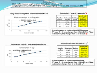 Polynomial 2nd order is a weaker fit
% error increases as carbon chains (MW) increases
2nd order fit – % error changes from 0.6% to 5.5% to 7% as
carbon chain (MW) changes from 12 to 18 to 20
Research Question
Which model, molecular weight or carbon chain, a better estimator for b/p.
Using best fit model to predict, b/p for fatty acids, lauric acid (C12), stearic acid (C18), arachidic acid (C20).
y = -0.0015x2 + 1.6587x + 30.38
R² = 0.9982
0
100
200
300
0 50 100 150 200
b/p
molecular weight
Molecular weight vs boiling point Number
carbon
Molecular
weight
Boiling
point
predicted -
poly fit 2
(% error)
12 200.31 300 302 (0.6%)
18 284.48 360 380 (5.5%)
20 312.53 376 402 (7%)
y = -0.5261x2 + 24.832x + 73.432
R² = 0.9989
0
100
200
300
0 2 4 6 8 10 12
b/p
carbon chain
carbon chain vs b/p Number
carbon
Molecular
weight
Boiling
point
predicted -
poly fit 2
(% error)
12 200.31 300 296 (1.3%)
18 284.48 360 350 (3%)
20 312.53 376 359 (4.5%)
Polynomial 2nd order is a better fit
Using carbon chain 2nd order as estimator for b/p
Using molecular weight 2nd order as estimator for b/p
% error increases as carbon chains increases
2nd order fit – % error changes from 1.3% to 3% to 4.5% as
carbon chain changes from 12 to 18 to 20
 